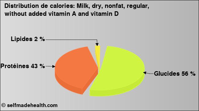Calories: Milk, dry, nonfat, regular, without added vitamin A and vitamin D (diagramme, valeurs nutritives)