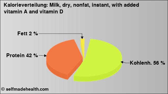 Kalorienverteilung: Milk, dry, nonfat, instant, with added vitamin A and vitamin D (Grafik, Nährwerte)