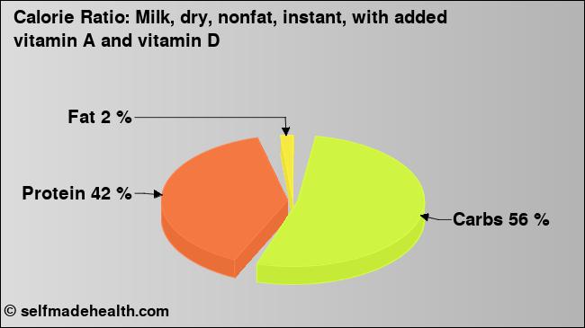 Calorie ratio: Milk, dry, nonfat, instant, with added vitamin A and vitamin D (chart, nutrition data)
