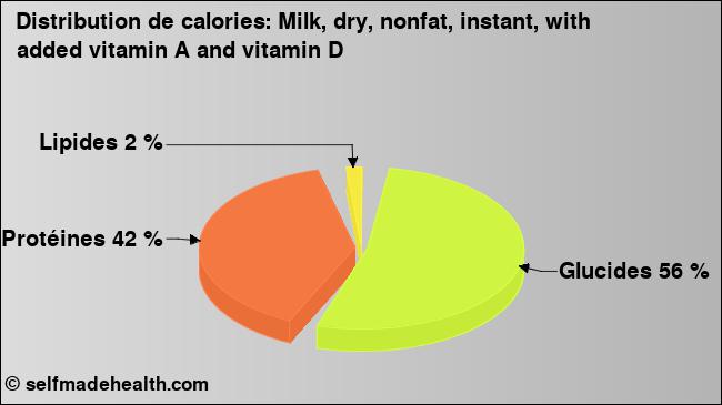 Calories: Milk, dry, nonfat, instant, with added vitamin A and vitamin D (diagramme, valeurs nutritives)