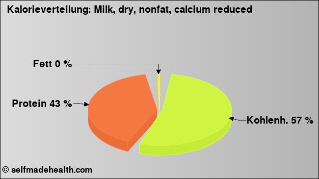 Kalorienverteilung: Milk, dry, nonfat, calcium reduced (Grafik, Nährwerte)