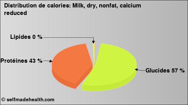 Calories: Milk, dry, nonfat, calcium reduced (diagramme, valeurs nutritives)