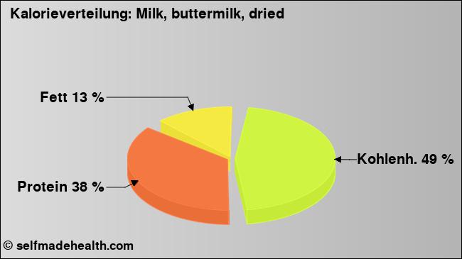 Kalorienverteilung: Milk, buttermilk, dried (Grafik, Nährwerte)