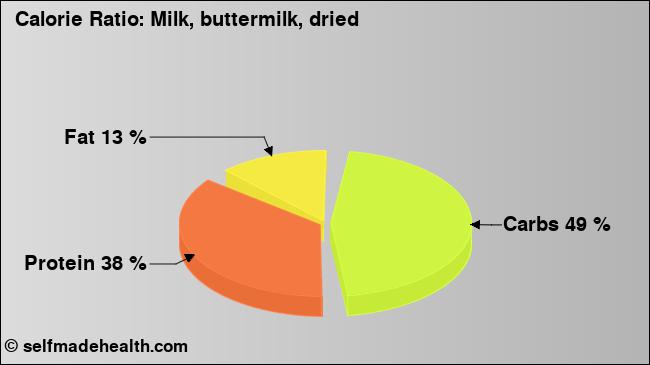 Calorie ratio: Milk, buttermilk, dried (chart, nutrition data)