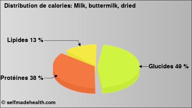 Calories: Milk, buttermilk, dried (diagramme, valeurs nutritives)