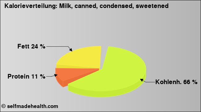 Kalorienverteilung: Milk, canned, condensed, sweetened (Grafik, Nährwerte)