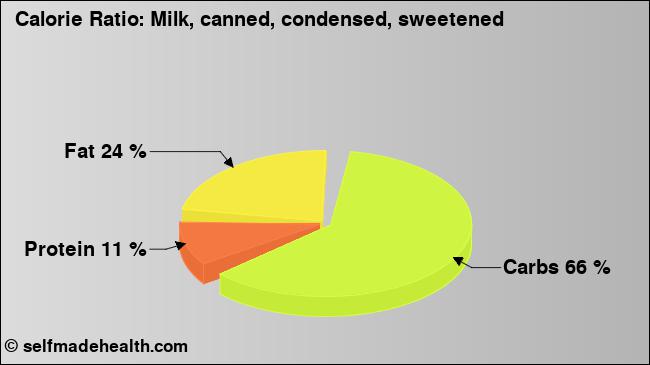 Calorie ratio: Milk, canned, condensed, sweetened (chart, nutrition data)