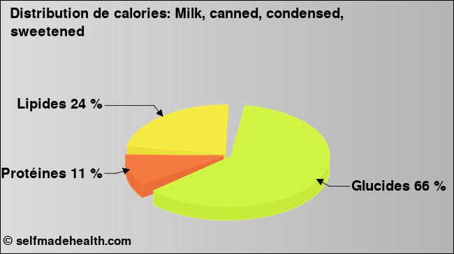Calories: Milk, canned, condensed, sweetened (diagramme, valeurs nutritives)
