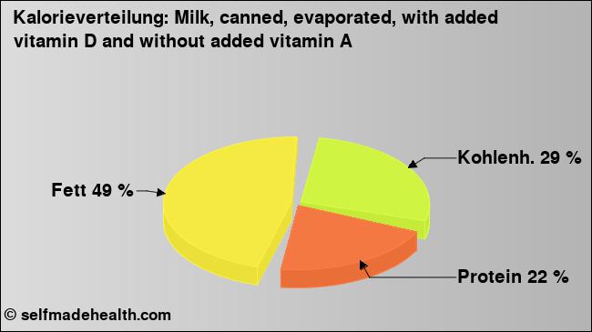 Kalorienverteilung: Milk, canned, evaporated, with added vitamin D and without added vitamin A (Grafik, Nährwerte)