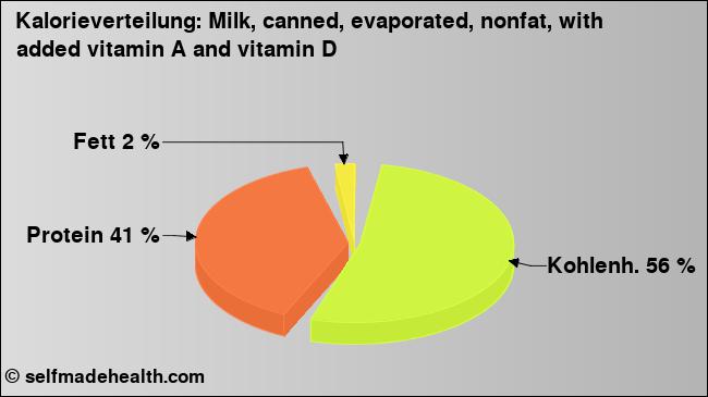 Kalorienverteilung: Milk, canned, evaporated, nonfat, with added vitamin A and vitamin D (Grafik, Nährwerte)