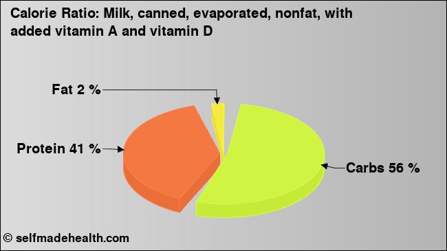 Calorie ratio: Milk, canned, evaporated, nonfat, with added vitamin A and vitamin D (chart, nutrition data)