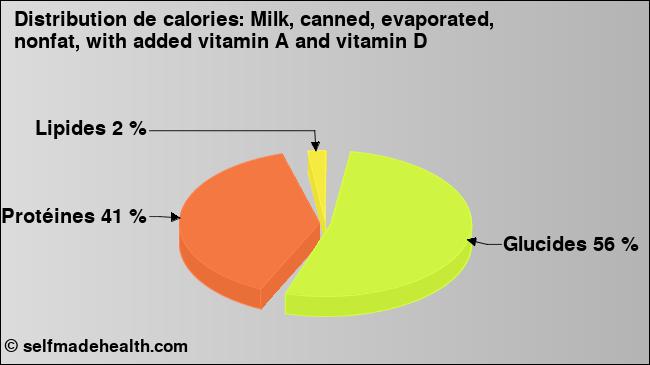 Calories: Milk, canned, evaporated, nonfat, with added vitamin A and vitamin D (diagramme, valeurs nutritives)