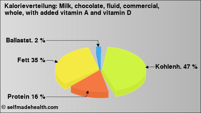 Kalorienverteilung: Milk, chocolate, fluid, commercial, whole, with added vitamin A and vitamin D (Grafik, Nährwerte)