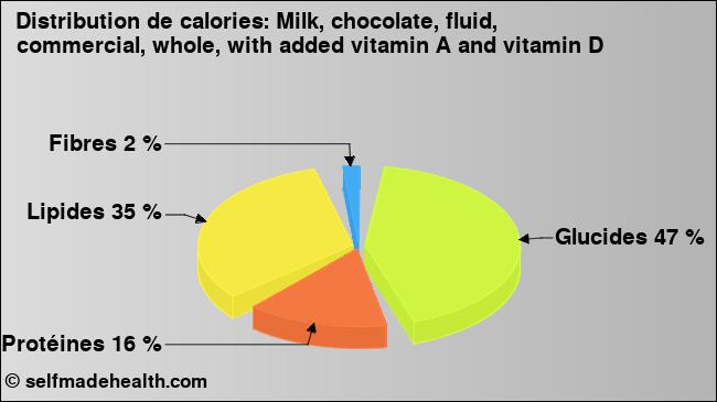 Calories: Milk, chocolate, fluid, commercial, whole, with added vitamin A and vitamin D (diagramme, valeurs nutritives)
