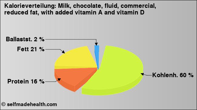 Kalorienverteilung: Milk, chocolate, fluid, commercial, reduced fat, with added vitamin A and vitamin D (Grafik, Nährwerte)