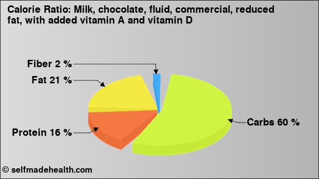 Calorie ratio: Milk, chocolate, fluid, commercial, reduced fat, with added vitamin A and vitamin D (chart, nutrition data)
