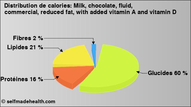Calories: Milk, chocolate, fluid, commercial, reduced fat, with added vitamin A and vitamin D (diagramme, valeurs nutritives)