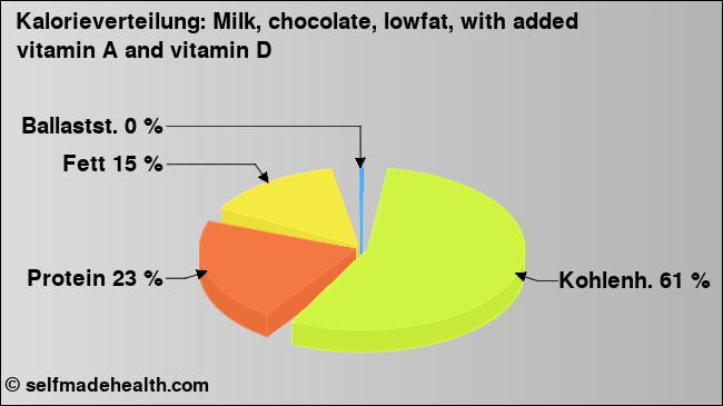 Kalorienverteilung: Milk, chocolate, lowfat, with added vitamin A and vitamin D (Grafik, Nährwerte)