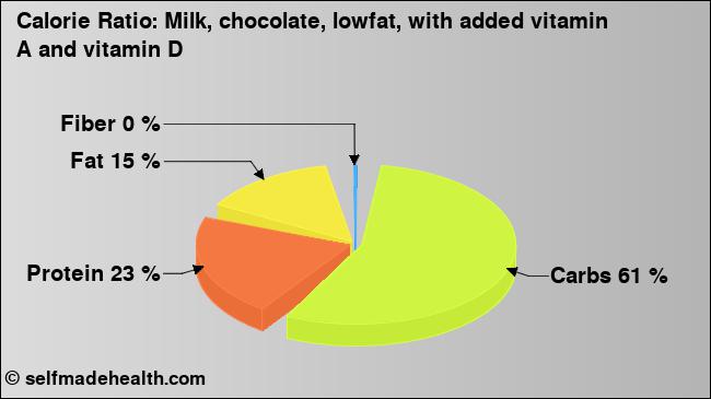 Calorie ratio: Milk, chocolate, lowfat, with added vitamin A and vitamin D (chart, nutrition data)