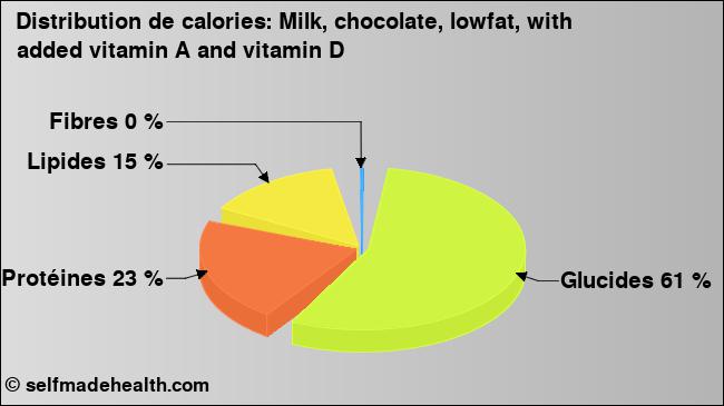 Calories: Milk, chocolate, lowfat, with added vitamin A and vitamin D (diagramme, valeurs nutritives)
