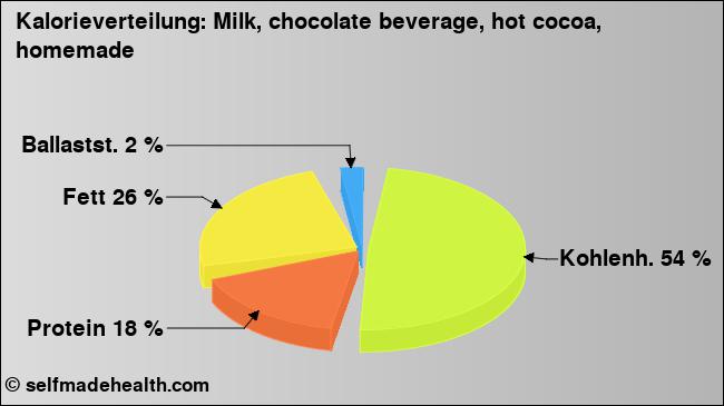 Kalorienverteilung: Milk, chocolate beverage, hot cocoa, homemade (Grafik, Nährwerte)