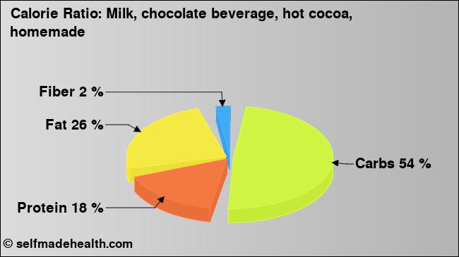 Calorie ratio: Milk, chocolate beverage, hot cocoa, homemade (chart, nutrition data)