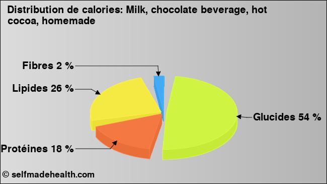 Calories: Milk, chocolate beverage, hot cocoa, homemade (diagramme, valeurs nutritives)