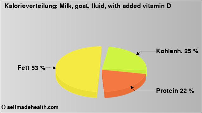 Kalorienverteilung: Milk, goat, fluid, with added vitamin D (Grafik, Nährwerte)