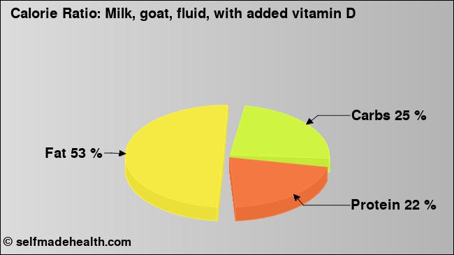 Calorie ratio: Milk, goat, fluid, with added vitamin D (chart, nutrition data)