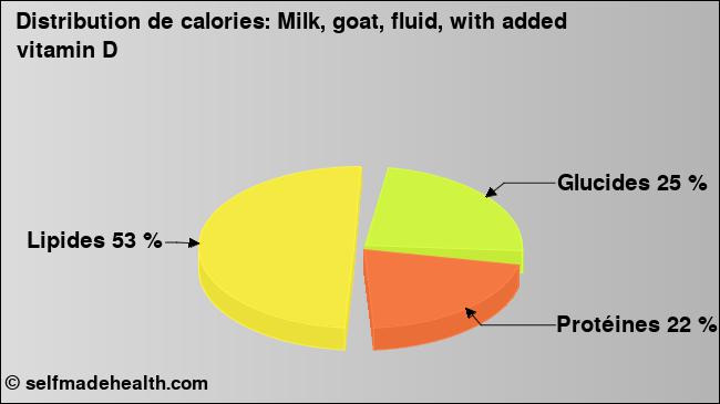 Calories: Milk, goat, fluid, with added vitamin D (diagramme, valeurs nutritives)