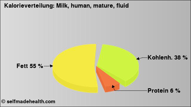 Kalorienverteilung: Milk, human, mature, fluid (Grafik, Nährwerte)