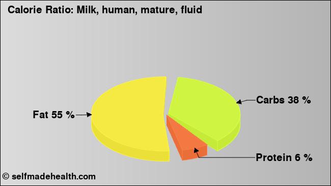 Calorie ratio: Milk, human, mature, fluid (chart, nutrition data)