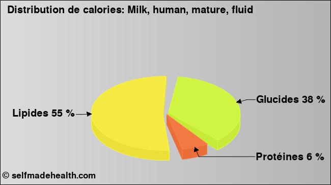 Calories: Milk, human, mature, fluid (diagramme, valeurs nutritives)