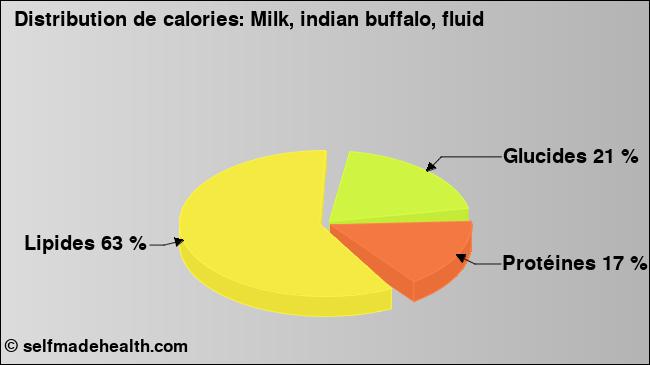 Calories: Milk, indian buffalo, fluid (diagramme, valeurs nutritives)