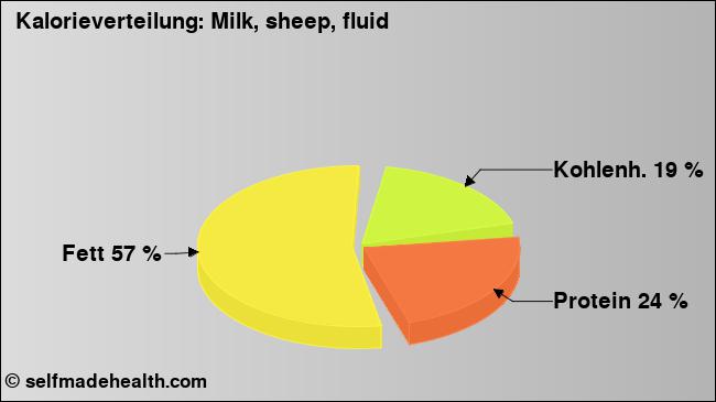 Kalorienverteilung: Milk, sheep, fluid (Grafik, Nährwerte)