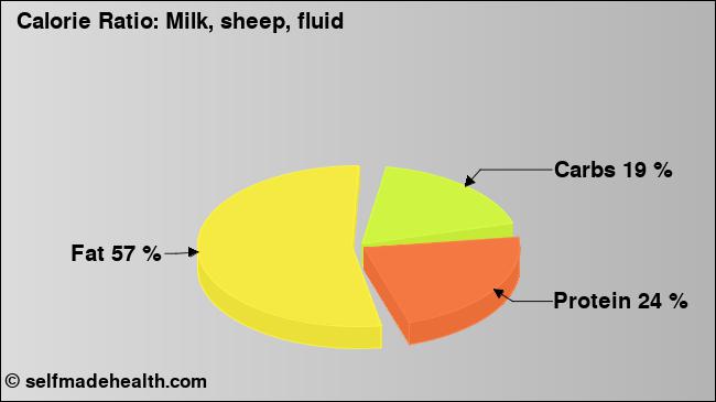 Calorie ratio: Milk, sheep, fluid (chart, nutrition data)