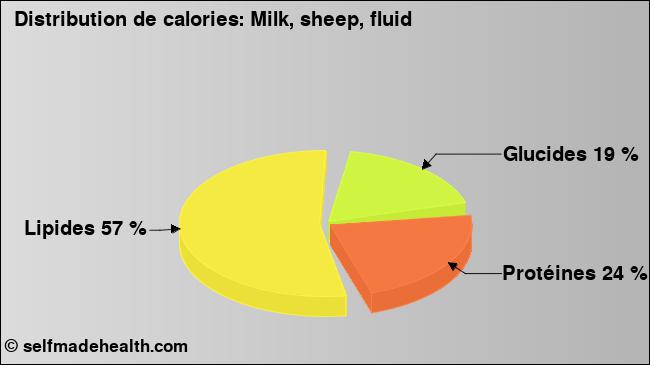Calories: Milk, sheep, fluid (diagramme, valeurs nutritives)