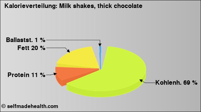 Kalorienverteilung: Milk shakes, thick chocolate (Grafik, Nährwerte)