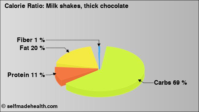 Calorie ratio: Milk shakes, thick chocolate (chart, nutrition data)