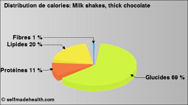 Calories: Milk shakes, thick chocolate (diagramme, valeurs nutritives)