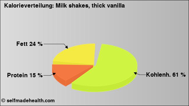 Kalorienverteilung: Milk shakes, thick vanilla (Grafik, Nährwerte)
