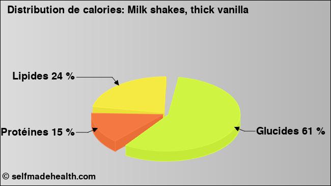 Calories: Milk shakes, thick vanilla (diagramme, valeurs nutritives)