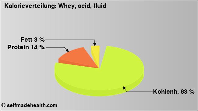 Kalorienverteilung: Whey, acid, fluid (Grafik, Nährwerte)