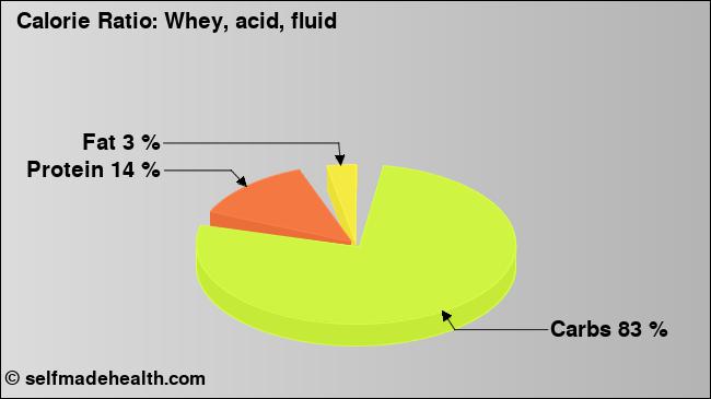 Calorie ratio: Whey, acid, fluid (chart, nutrition data)