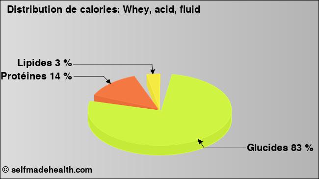 Calories: Whey, acid, fluid (diagramme, valeurs nutritives)