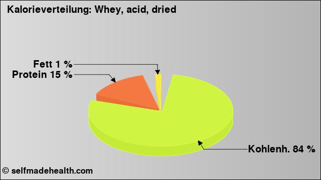 Kalorienverteilung: Whey, acid, dried (Grafik, Nährwerte)