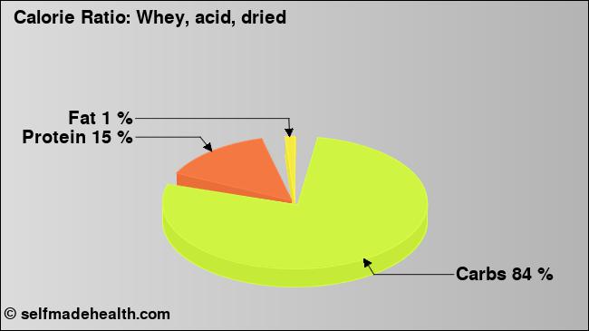 Calorie ratio: Whey, acid, dried (chart, nutrition data)