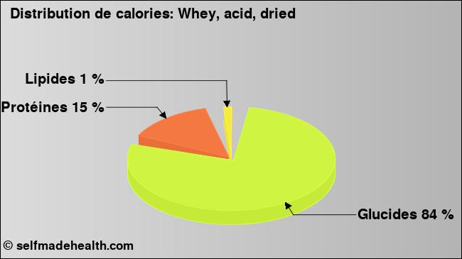 Calories: Whey, acid, dried (diagramme, valeurs nutritives)