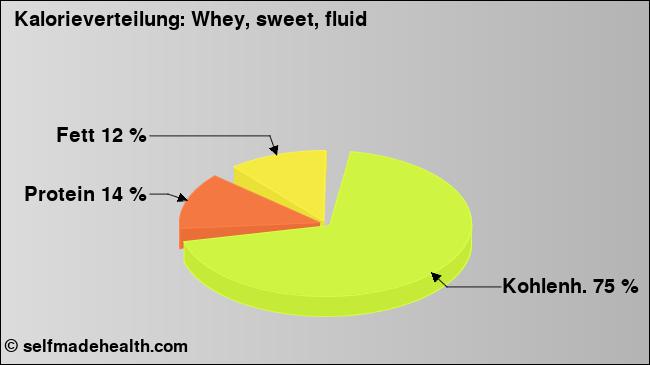 Kalorienverteilung: Whey, sweet, fluid (Grafik, Nährwerte)