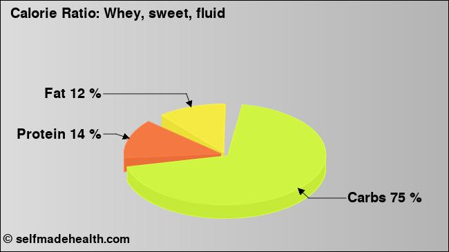 Calorie ratio: Whey, sweet, fluid (chart, nutrition data)